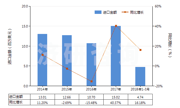 2014-2018年3月中國紅柱石、藍晶石及硅線石,不論是否煅燒(HS25085000)進口總額及增速統(tǒng)計